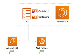 High level architecture diagram of an ECS cluster spinning up EC2 and Fargate services