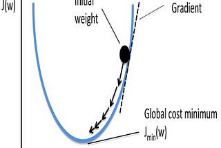 Gradient Descent Clearly Explained