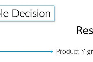 Getting customer to repeat purchases: ensure no thinking is involved