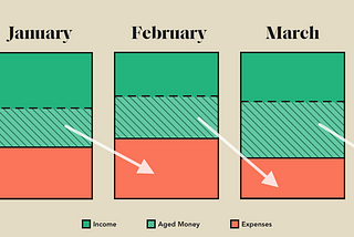 Aging Money Method