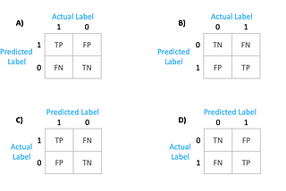 Understanding the Confusion Matrix from Scikit learn