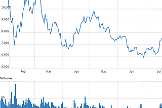 Funds management giant Blackrock takes a swing at crypto spurring gains across leading coins.