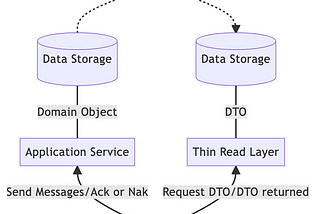 Shift from Monolith to CQRS