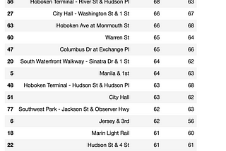 Is Citi Bike in Jersey City utilised to solve the first mile last mile problem?