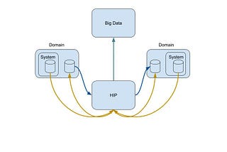 How hybrid integration platforms can help to enable Data Mesh