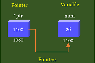 Pointers in C Language