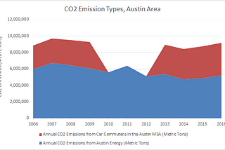 Is Austin Really a Sustainable City?