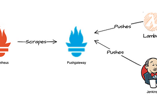 Pushgateway: Getting Prometheus metrics from Ephemeral sources