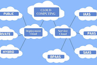 Cloud Computing -> 1. Deployment Cloud -> Public, Private, Hybrid.  2. Service Cloud -> IaaS, PaaS, SaaS, B-PaaS.