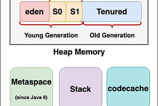 Demystifying the Java Heap and Garbage Collection: A Layman’s Guide