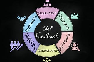 This graphic is set against a black background. In the center it says “360-degree Feedback.” Around it is a circle with six segments listing who gives the feedback: supervisors, colleagues, self, subordinates, suppliers, customers. Each is set in a different pastel color; mauve, green, pink, yellow, purple, blue. I put this image here to anchor in the basic idea of a 360 in case anyone is vague on what it is. But I wrote this post for people who are all too familiar with 360s.