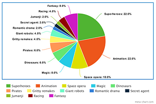 Analysis of Top Movie Themes