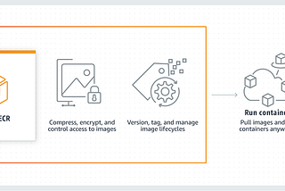 Containers in AWS (Amazon Web Services)