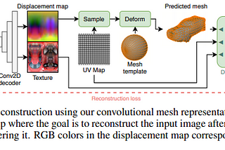 Review of Two NIPS 2020 Papers on 3D Reconstructions from 2D Images.
