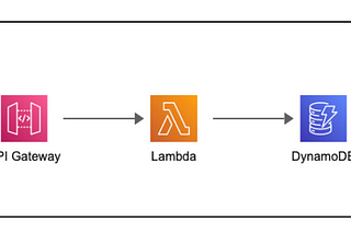 RESTful Microservices with AWS Lambda, API Gateway and DynamoDB.