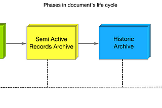 Life cycle and workflow for records management