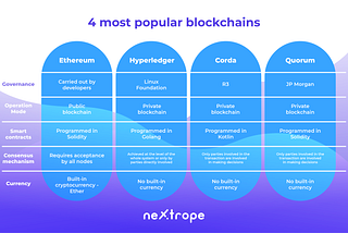4 most popular blockchains — comparison of Ethereum, Hyperledger Fabric, Corda and Quorum