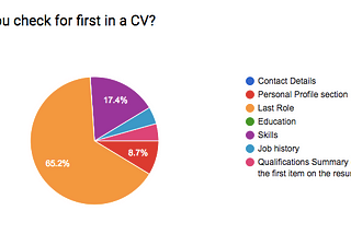 Applying User Centered Design to a CV