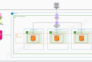 Automating AWS Infrastructure deployment with CloudFormation