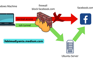 Bypass the Firewall with SSH Tunnelling