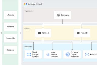How a Google Cloud Administrator can enforce security with Organization Hierarchy, Organizational…