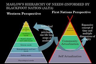 Before Maslow’s Hierarchy: The Whitewashing of Indigenous Knowledge