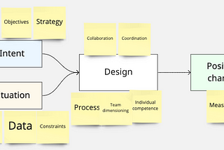 A diagram showing “intent” and “situation” as the inputs of design, and “positive change” as the output, with many post-it notes around the blocks showing supporting activities such as strategy, collaboration, measure, …