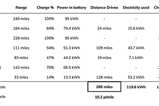 A detailed breakdown of the costs of charging an electric car over a 280 mile journey
