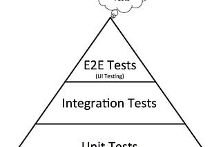 Designing a Testing Strategy using the Test Pyramid