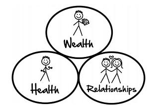 Health > Wealth > Relationships