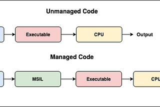 Managed vs Unmanaged Code