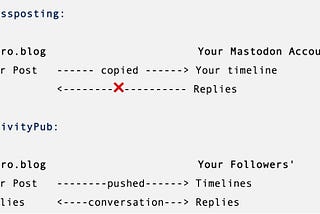 Micro.blog Crossposting x ActivityPub