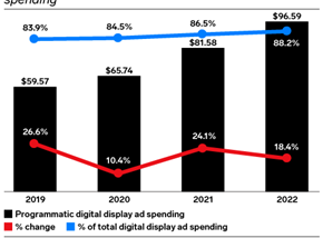 The US Programmatic Digital Ad Spending 2019–2022 Outlook