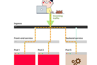 Kubernetes service and ingress difference