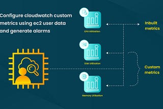 Automatically install and Configure CloudWatch Custom metrics and automatically generate alarms for…