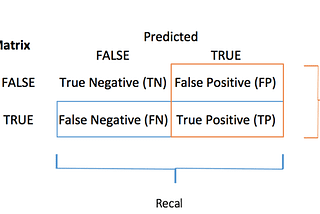 #Confusion matrix or its two types of error