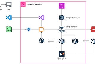 Managing Winglang Libraries with AWS CodeArtifact