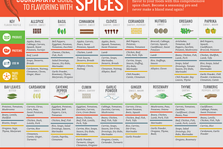 The Ultimate Infographic Guide To SpicesSource