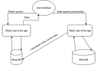 Understanding the CQRS Architecture