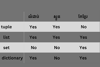 លក្ខណៈរបស់ tuple, list, set, dictionary នៅក្នុងភាសា Python programming