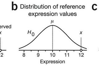 Significance probability and t-test observations in biological context