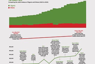 Tackling Nigeria’s spiralling food crisis — urgently!