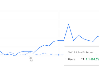 From almost a zero to 17 users