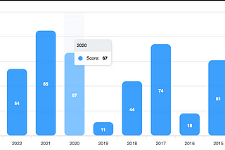 Set up Apexcharts with Nuxt3