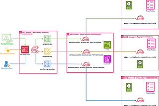 My IaC AWS Multi-Account Provisioning BluePrint & Best Practices…
