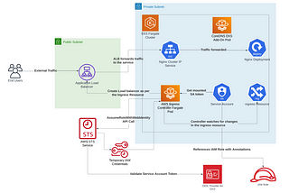 Create EKS Fargate cluster with EKS Add-Ons & Expose Microservices using AWS Load Balancer…