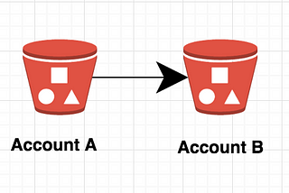 Copy File from One’s AWSS3 Bucket to Friend’s S3 bucket