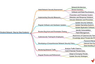 Mastering Network Security: Balancing defense and offense (Module One)