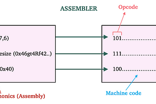 Solidity: Why use assembly?