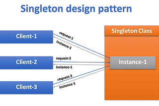 Singleton Design Pattern